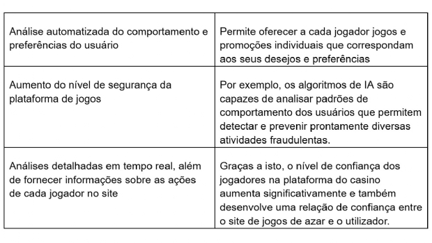 Tecnologias e inovações em cassinos online: o uso de IA e blockchain