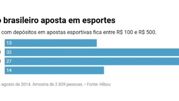 Bets: legislação deve reduzir número de empresas de apostas no país e gerar arrecadação de R$ 3 bi