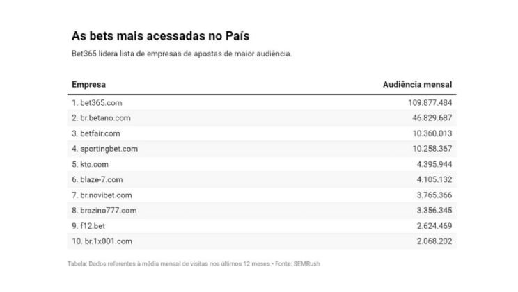 Bets vão além dos clubes e se aliam a ‘embaixadores’ como Galvão Bueno e Vini Jr.