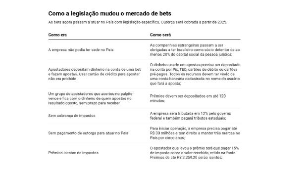 Legislação mais rígida promete ‘limpeza’ no mercado brasileiro de apostas esportivas e jogo online