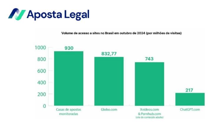 Brasileiros acessam mais sites de apostas do que de conteúdo para adultos