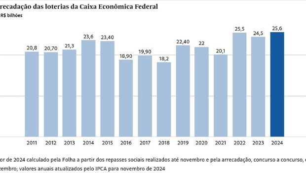 Caixa Loterias supera R$ 25 bi de arrecadação em 2024 mas mantém o mesmo patamar há 3 anos