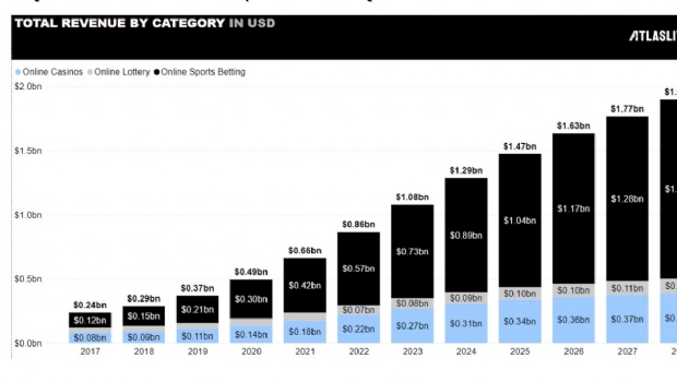 Colombia iGaming market overview and its role in industry growth in South America