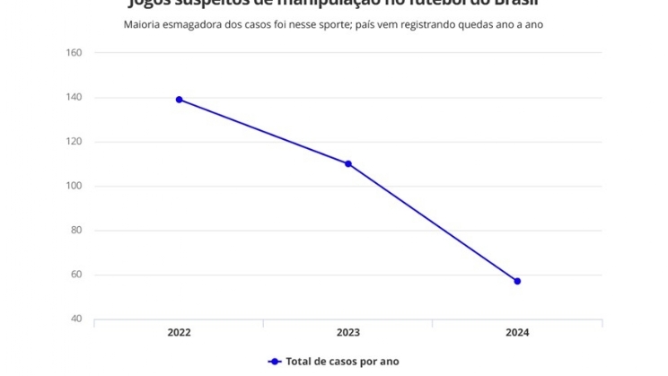 Dados da Sportradar apontam que Brasil deixa a liderança mundial de jogos suspeitos de manipulação